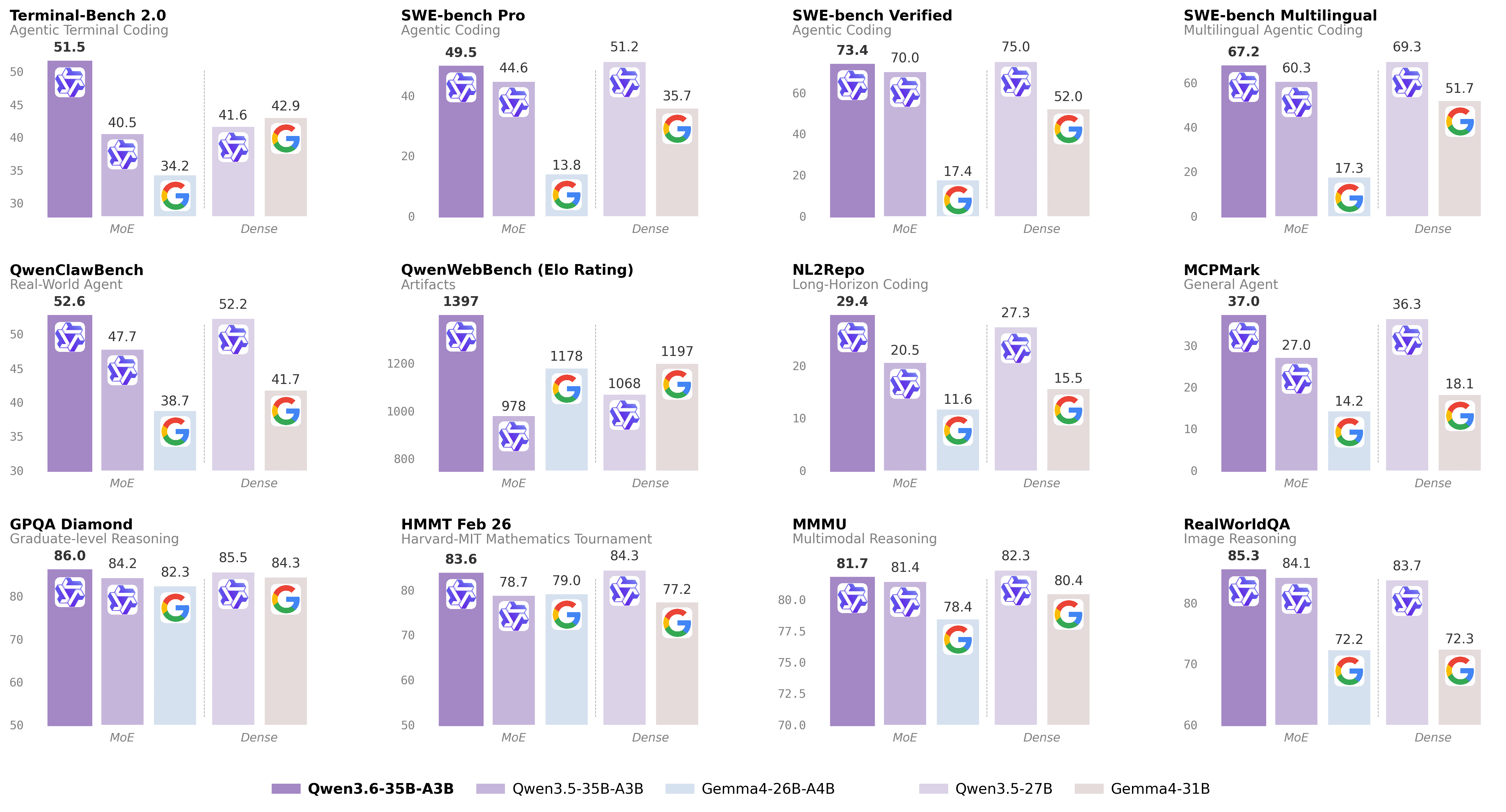 Qwen3.6-35B-A3B: MoE-модель с ~3 млрд активных параметров на токен. Источник: Alibaba, репозиторий Qwen3.6